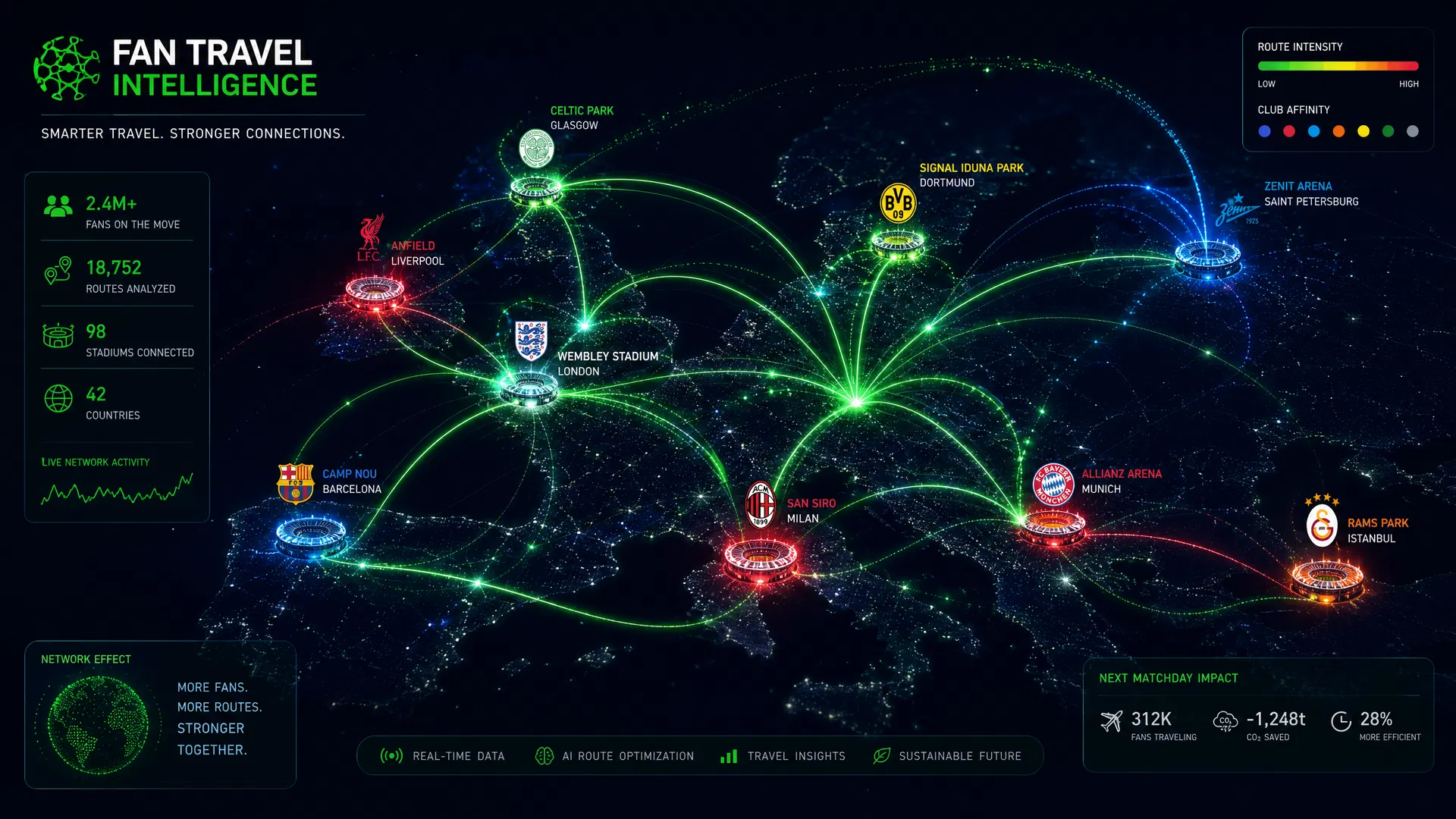 Fan Travel Intelligence — global away-day network map showing stadium connections, route intensity and live fan movement across Europe and beyond